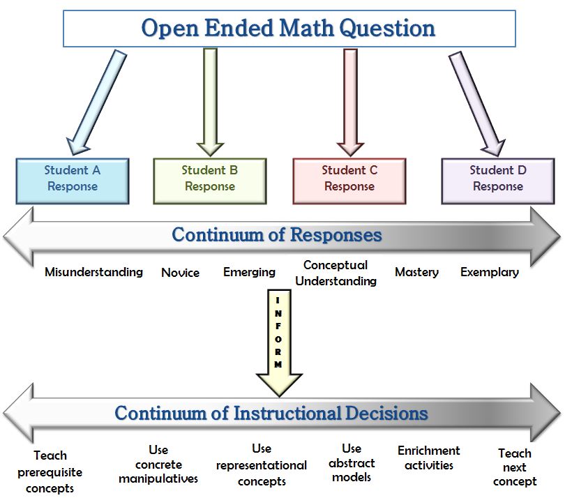 Open Ended Math Questions Reveal Student Thinking TTAC Link Lines