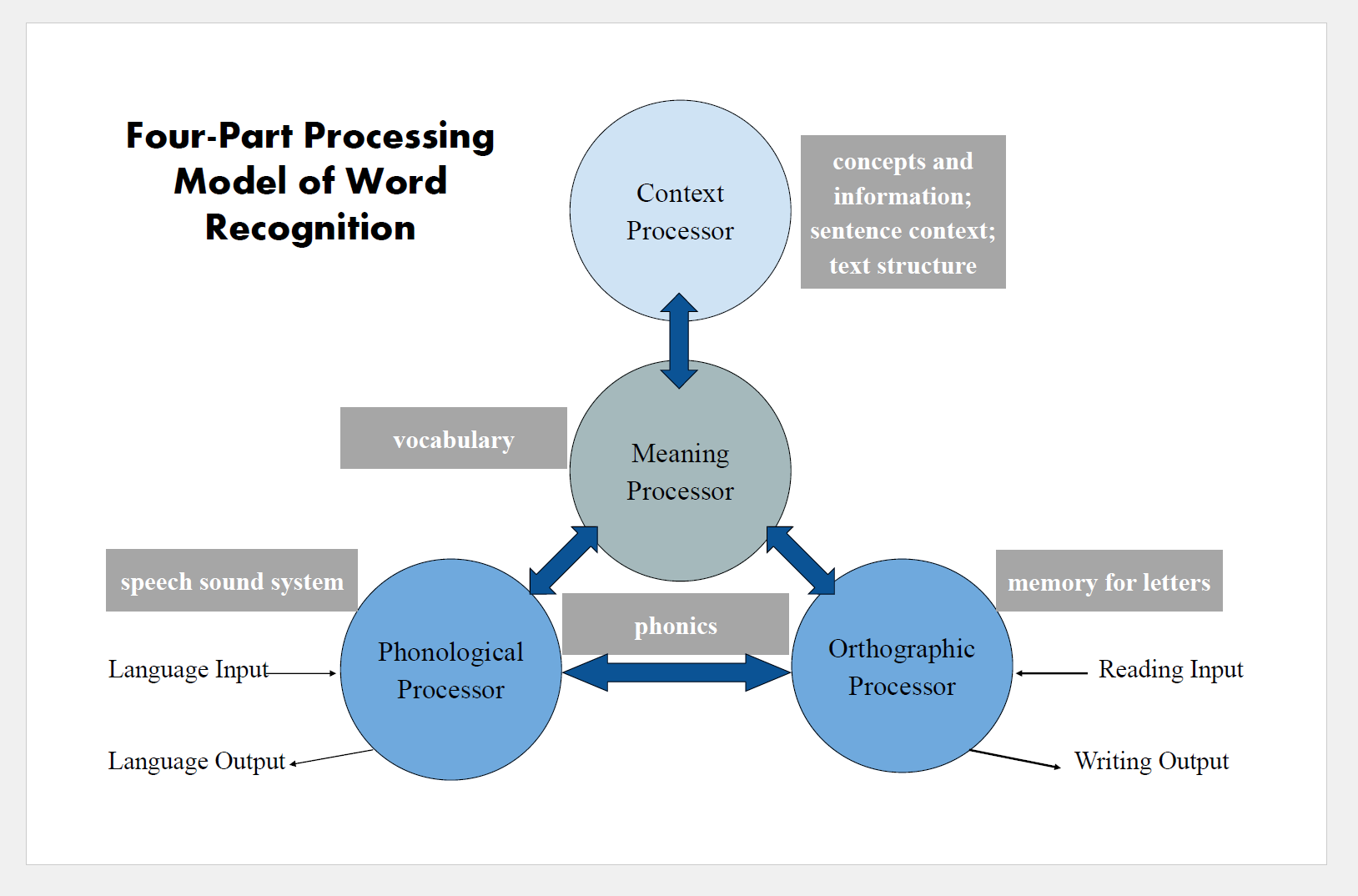 Processor model. Way4 процессинг. Way4 процессинг обучение. Parts of language are. Unfamiliar-an модель.